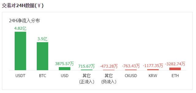 9月27日数字币交易龙虎榜：比特币现金成主流币新龙头，大涨20%