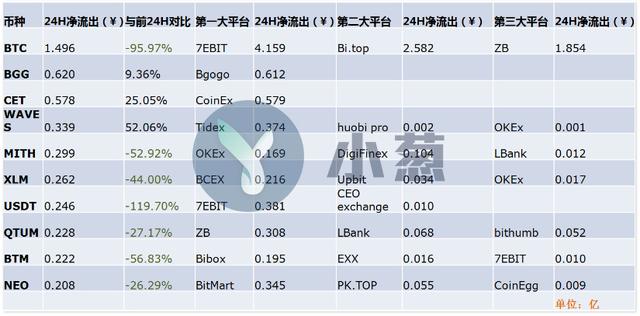 9月27日数字币交易龙虎榜：比特币现金成主流币新龙头，大涨20%