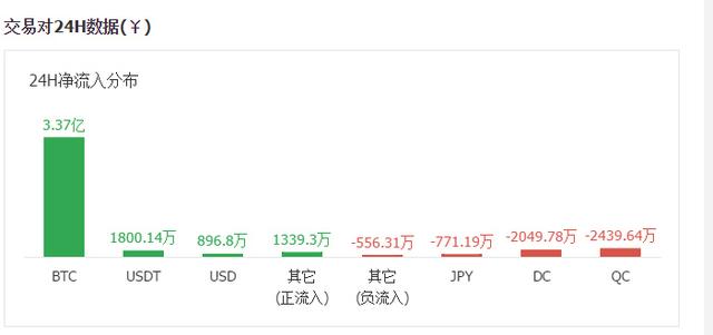 9月27日数字币交易龙虎榜：比特币现金成主流币新龙头，大涨20%