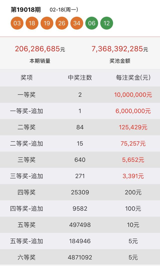 大乐透19019期今晚开奖，奖池73.68亿，大奖花落谁家