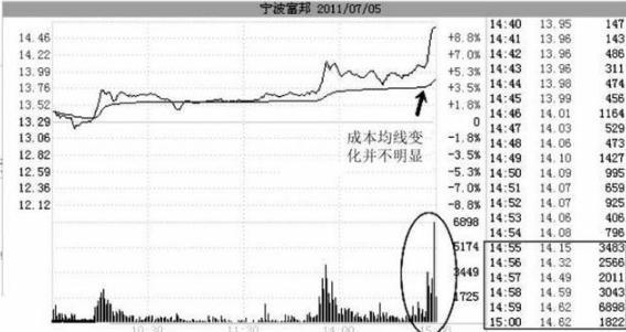 尾盘最后10分钟拉高至涨停是机会还是圈套？一直懵懂不知，现在终于有人说得一清二楚