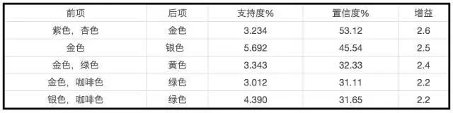 深度构建用户画像｜数据标签，关联分析，RFM，用户体系