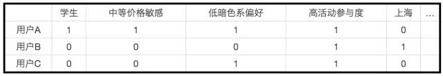 深度构建用户画像｜数据标签，关联分析，RFM，用户体系