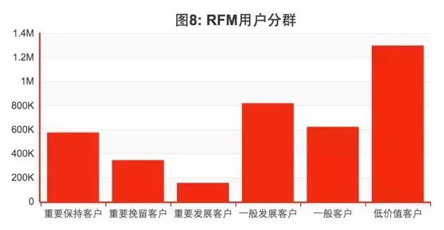 深度构建用户画像｜数据标签，关联分析，RFM，用户体系