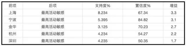 深度构建用户画像｜数据标签，关联分析，RFM，用户体系