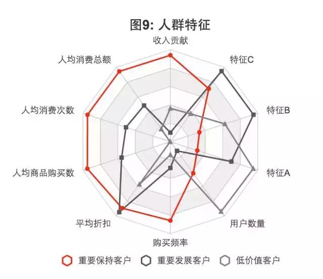 深度构建用户画像｜数据标签，关联分析，RFM，用户体系