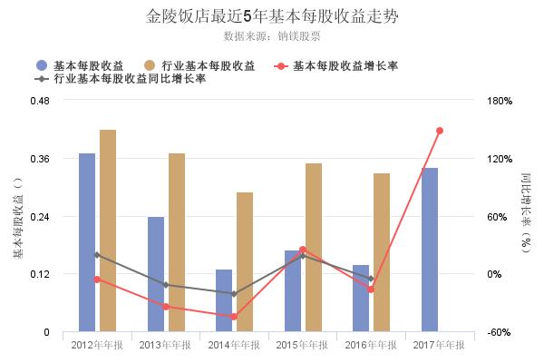 三分钟看懂金陵饭店2017年年报净资产收益率创上市以来新高的原由