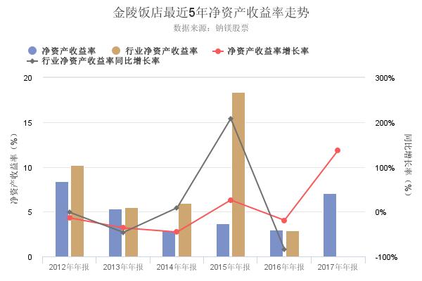 三分钟看懂金陵饭店2017年年报净资产收益率创上市以来新高的原由