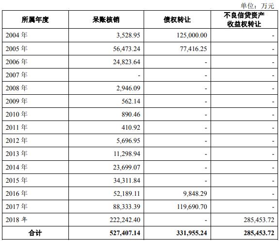 重庆银行A股IPO招股书预先披露更新