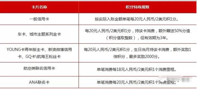 刷了招行信用卡却没有积分 这是怎么回事？