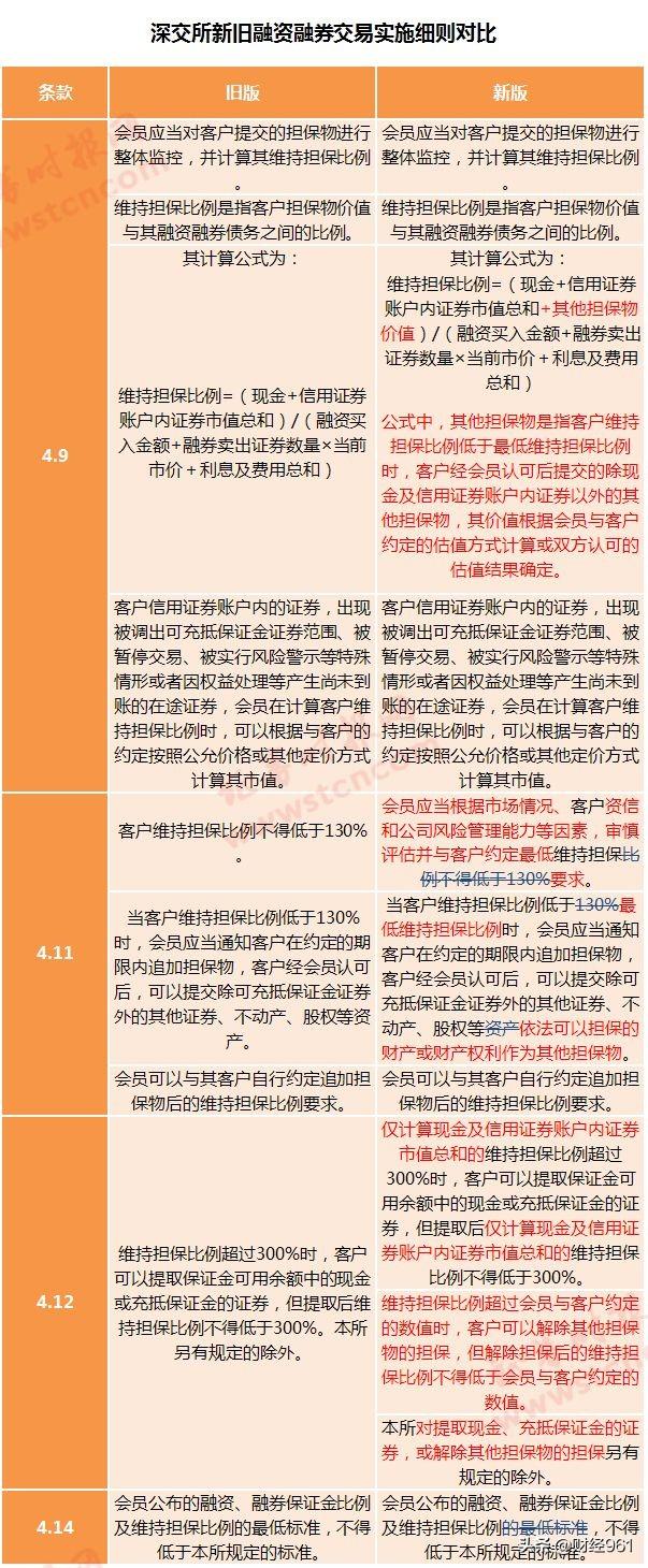 重磅！交易所修改融资融券细则 担保比例不再硬性划定130%