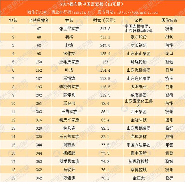 2017福布斯中国富豪榜（山东篇）：张士平家族家族财富最多