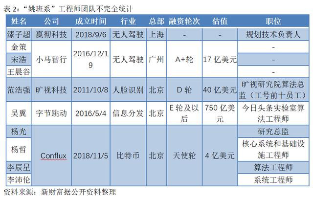 0.05‱的学霸成创富新锐意味什么？清华姚班VS浙大竺院，谁是中国最牛创业班级？