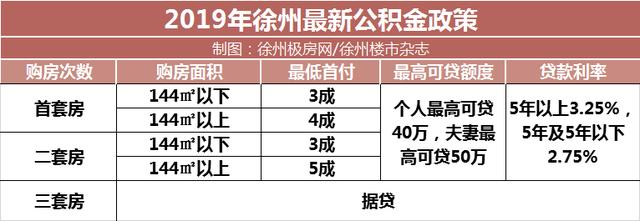 最新消息！徐州可以“公积金+贷款”买房