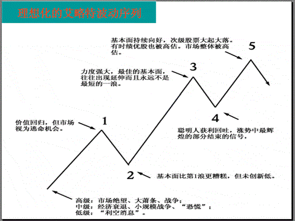 波浪理论的基本思想以及基本浪型细分详解