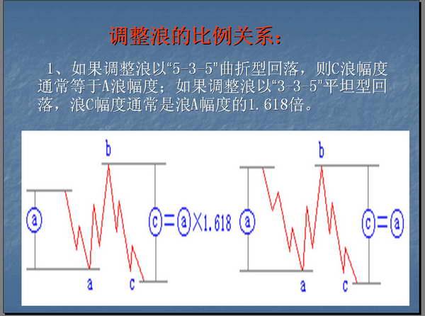 波浪理论的基本思想以及基本浪型细分详解