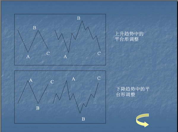 波浪理论的基本思想以及基本浪型细分详解