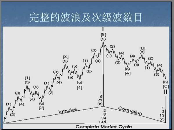 波浪理论的基本思想以及基本浪型细分详解