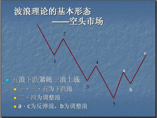 波浪理论的基本思想以及基本浪型细分详解