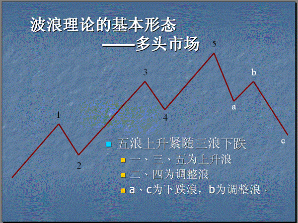 波浪理论的基本思想以及基本浪型细分详解