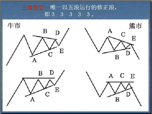 波浪理论的基本思想以及基本浪型细分详解