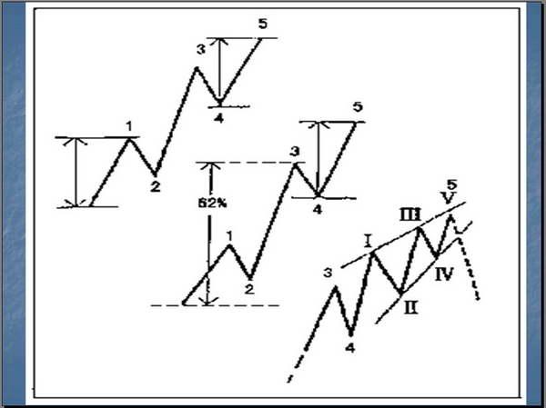 波浪理论的基本思想以及基本浪型细分详解