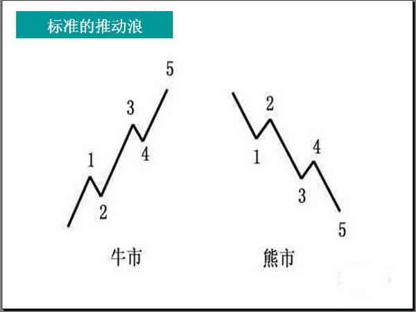 波浪理论的基本思想以及基本浪型细分详解