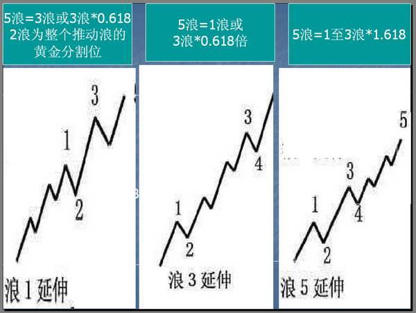 波浪理论的基本思想以及基本浪型细分详解