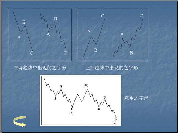 波浪理论的基本思想以及基本浪型细分详解