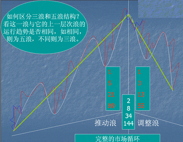 波浪理论的基本思想以及基本浪型细分详解