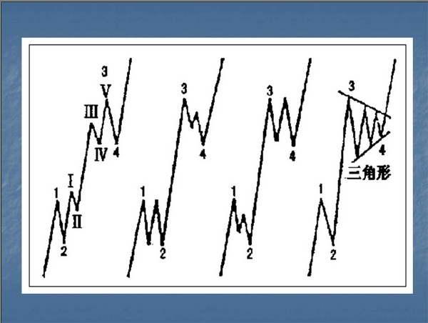 波浪理论的基本思想以及基本浪型细分详解