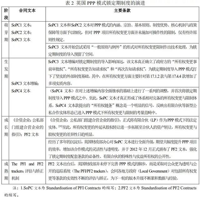 PPP模式锁定期制度的规范重构