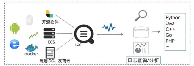 精通日志查询：如何翻页获取日志和计算结果