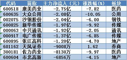 主力资金终结8日净流出，亿纬锂能创2个月新高！明日留意这只5G概念股