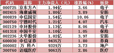 主力资金终结8日净流出，亿纬锂能创2个月新高！明日留意这只5G概念股