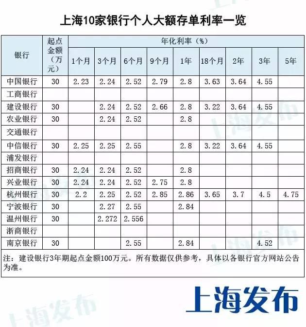 最新上海10家银行个人&quot;大额存单&quot;利率大比拼