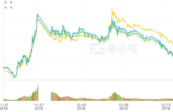 一夜暴涨60%，BCH发起绝地反击