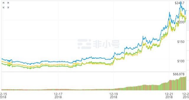 一夜暴涨60%，BCH发起绝地反击