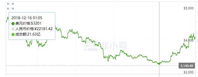 一夜暴涨60%，BCH发起绝地反击