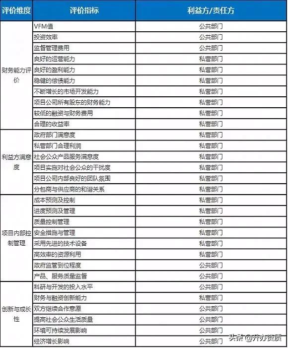 PPP项目绩效评价，最合理的评估方法是什么？