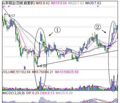低位放量涨停吸货选股之图形解读