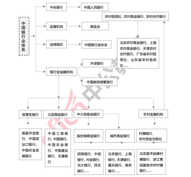 一张图看懂，中国银行业体系