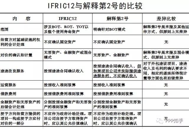 PPP项目公司会计核算相关问题探讨—无形资产模式和混合模式