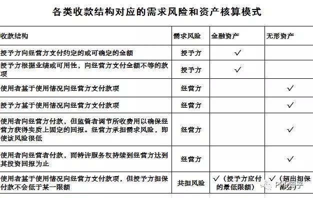 PPP项目公司会计核算相关问题探讨—无形资产模式和混合模式