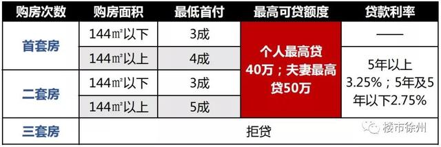 干货收藏！2019年下半年徐州最新买房政策曝光