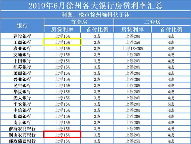 干货收藏！2019年下半年徐州最新买房政策曝光