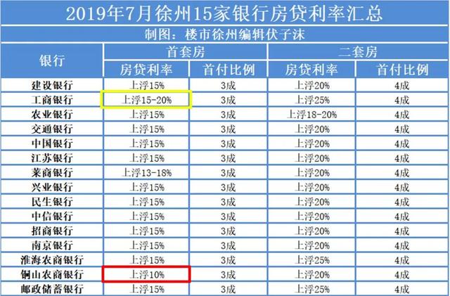 干货收藏！2019年下半年徐州最新买房政策曝光