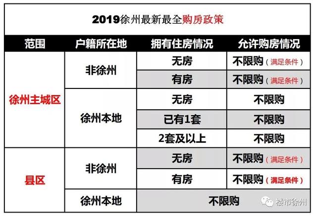 干货收藏！2019年下半年徐州最新买房政策曝光