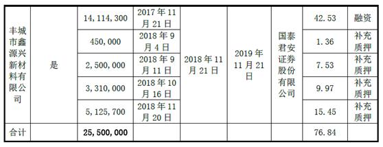 金氪丨A股大宗交易日报11.27前三甲：阳光股份/格林美/浙江众成