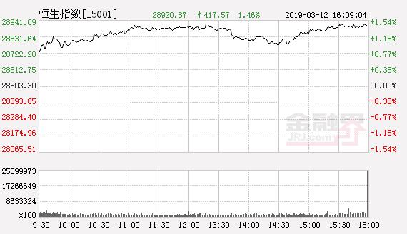 开盘：港股恒指高开0.01% 中国平安涨3.69%领涨蓝筹